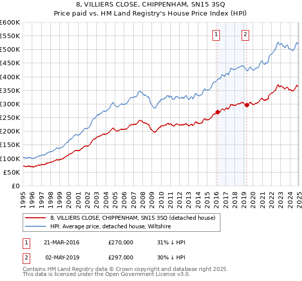 8, VILLIERS CLOSE, CHIPPENHAM, SN15 3SQ: Price paid vs HM Land Registry's House Price Index