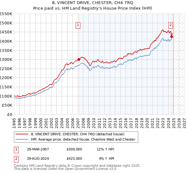 8, VINCENT DRIVE, CHESTER, CH4 7RQ: Price paid vs HM Land Registry's House Price Index