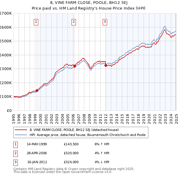 8, VINE FARM CLOSE, POOLE, BH12 5EJ: Price paid vs HM Land Registry's House Price Index