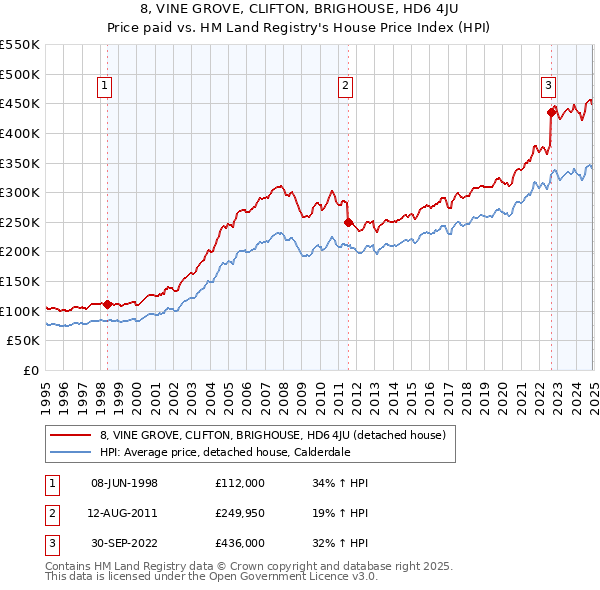 8, VINE GROVE, CLIFTON, BRIGHOUSE, HD6 4JU: Price paid vs HM Land Registry's House Price Index