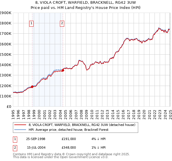 8, VIOLA CROFT, WARFIELD, BRACKNELL, RG42 3UW: Price paid vs HM Land Registry's House Price Index