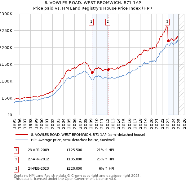 8, VOWLES ROAD, WEST BROMWICH, B71 1AP: Price paid vs HM Land Registry's House Price Index
