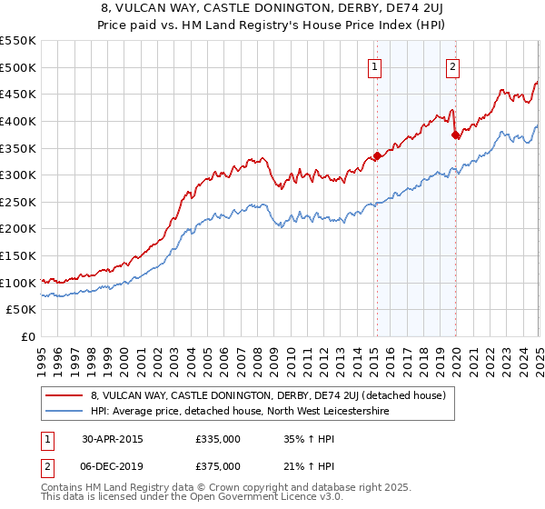 8, VULCAN WAY, CASTLE DONINGTON, DERBY, DE74 2UJ: Price paid vs HM Land Registry's House Price Index