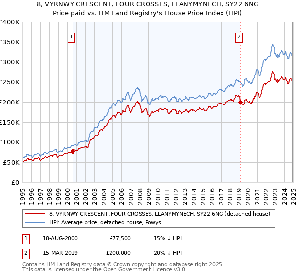 8, VYRNWY CRESCENT, FOUR CROSSES, LLANYMYNECH, SY22 6NG: Price paid vs HM Land Registry's House Price Index