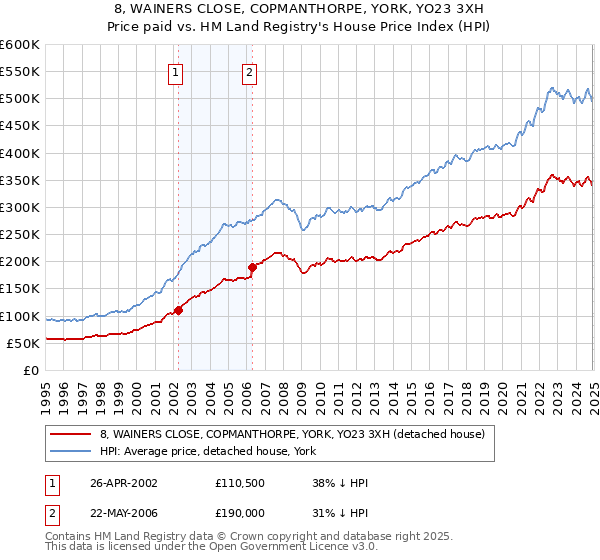 8, WAINERS CLOSE, COPMANTHORPE, YORK, YO23 3XH: Price paid vs HM Land Registry's House Price Index