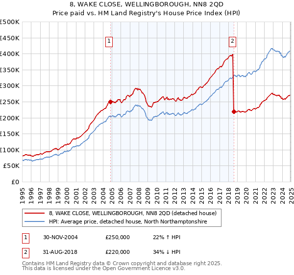 8, WAKE CLOSE, WELLINGBOROUGH, NN8 2QD: Price paid vs HM Land Registry's House Price Index