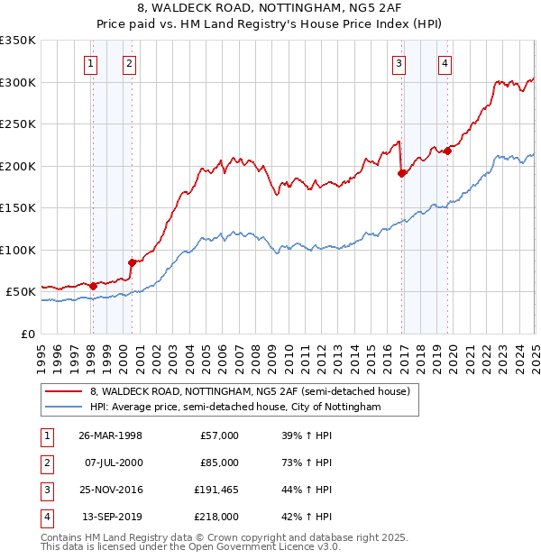 8, WALDECK ROAD, NOTTINGHAM, NG5 2AF: Price paid vs HM Land Registry's House Price Index