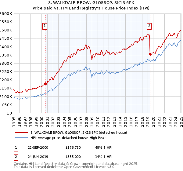 8, WALKDALE BROW, GLOSSOP, SK13 6PX: Price paid vs HM Land Registry's House Price Index