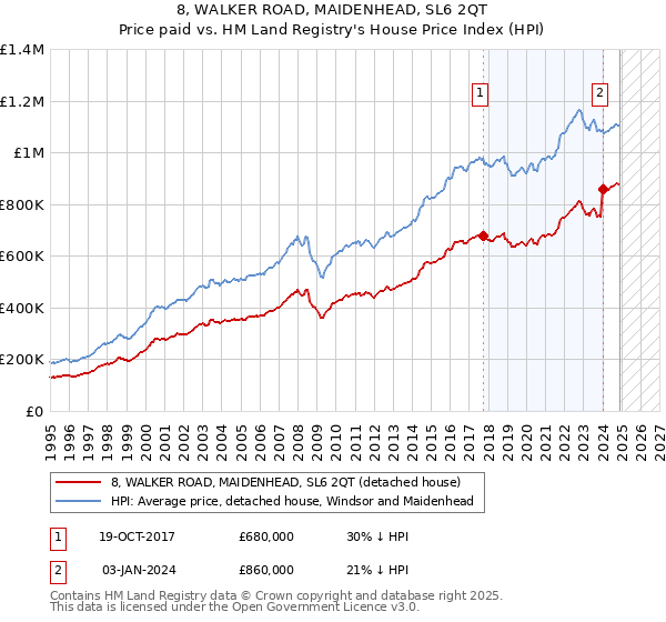 8, WALKER ROAD, MAIDENHEAD, SL6 2QT: Price paid vs HM Land Registry's House Price Index