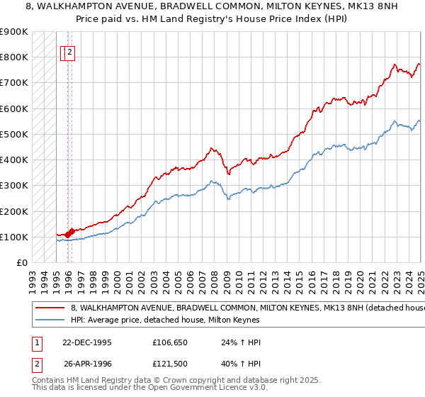 8, WALKHAMPTON AVENUE, BRADWELL COMMON, MILTON KEYNES, MK13 8NH: Price paid vs HM Land Registry's House Price Index