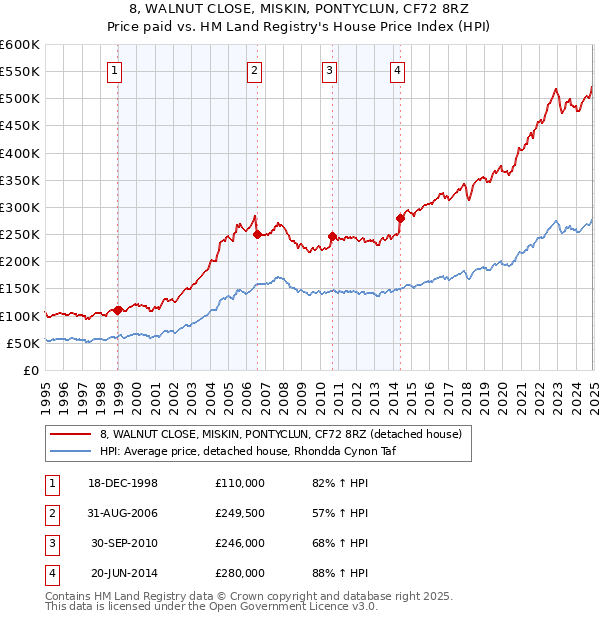 8, WALNUT CLOSE, MISKIN, PONTYCLUN, CF72 8RZ: Price paid vs HM Land Registry's House Price Index