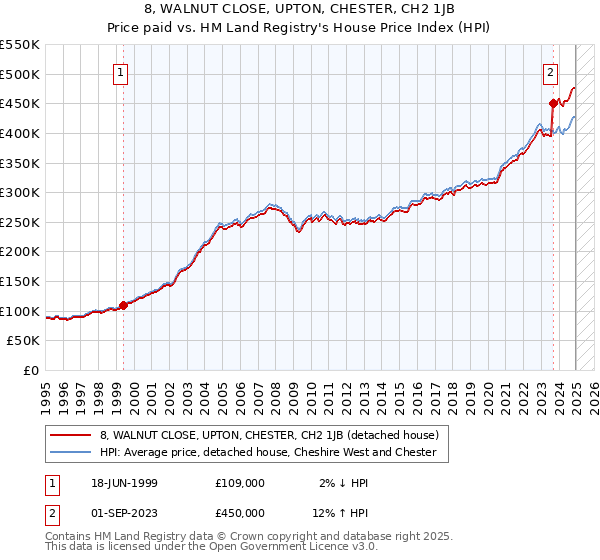 8, WALNUT CLOSE, UPTON, CHESTER, CH2 1JB: Price paid vs HM Land Registry's House Price Index