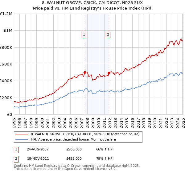 8, WALNUT GROVE, CRICK, CALDICOT, NP26 5UX: Price paid vs HM Land Registry's House Price Index