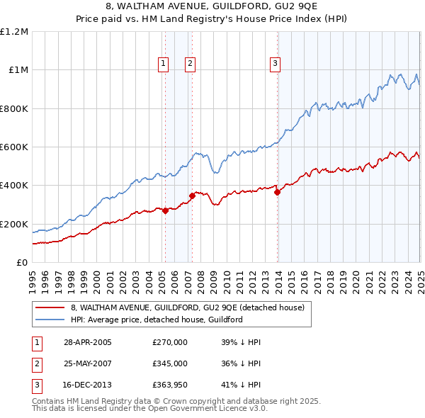 8, WALTHAM AVENUE, GUILDFORD, GU2 9QE: Price paid vs HM Land Registry's House Price Index