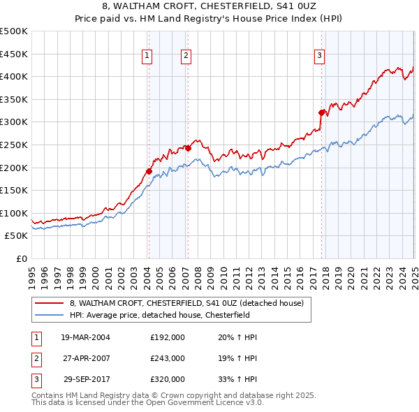 8, WALTHAM CROFT, CHESTERFIELD, S41 0UZ: Price paid vs HM Land Registry's House Price Index