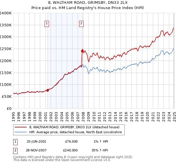 8, WALTHAM ROAD, GRIMSBY, DN33 2LX: Price paid vs HM Land Registry's House Price Index