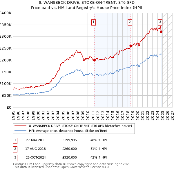 8, WANSBECK DRIVE, STOKE-ON-TRENT, ST6 8FD: Price paid vs HM Land Registry's House Price Index