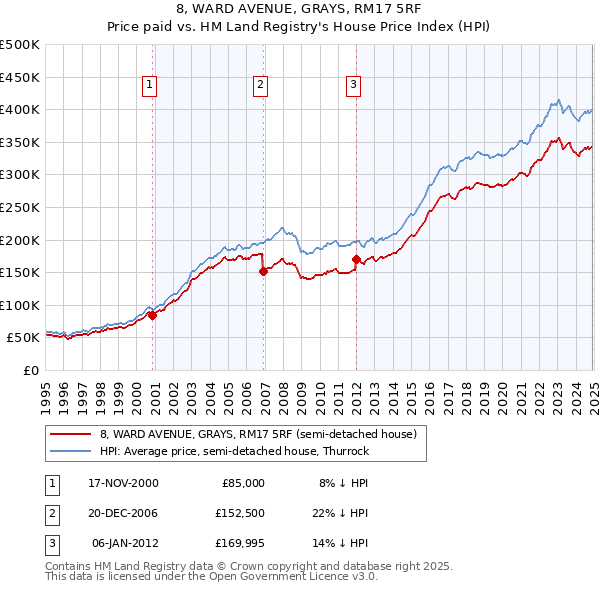 8, WARD AVENUE, GRAYS, RM17 5RF: Price paid vs HM Land Registry's House Price Index