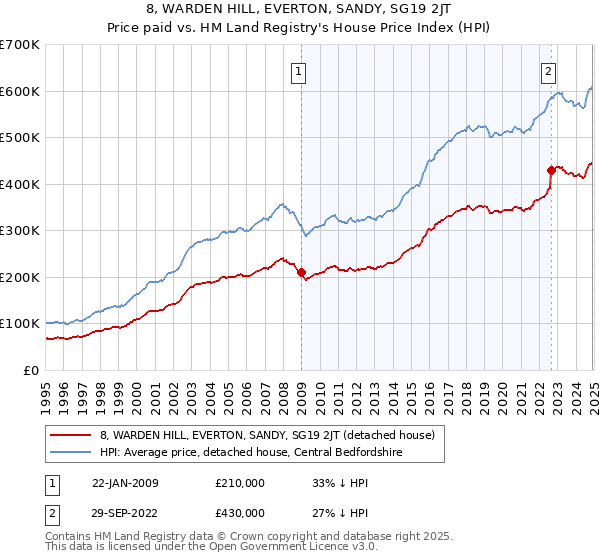 8, WARDEN HILL, EVERTON, SANDY, SG19 2JT: Price paid vs HM Land Registry's House Price Index