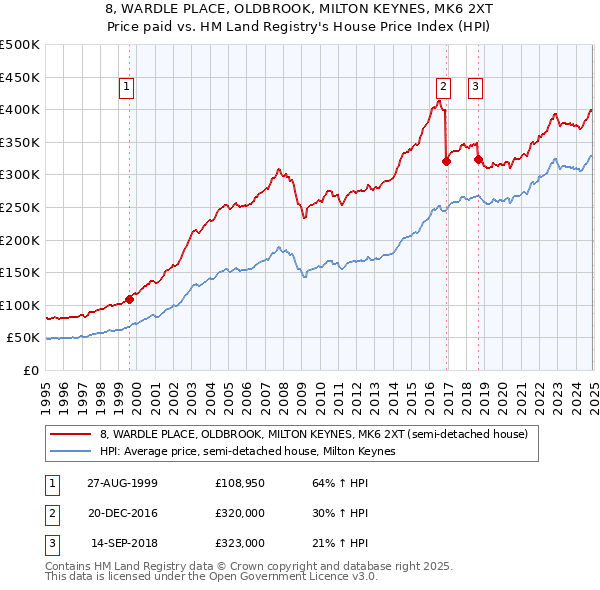 8, WARDLE PLACE, OLDBROOK, MILTON KEYNES, MK6 2XT: Price paid vs HM Land Registry's House Price Index