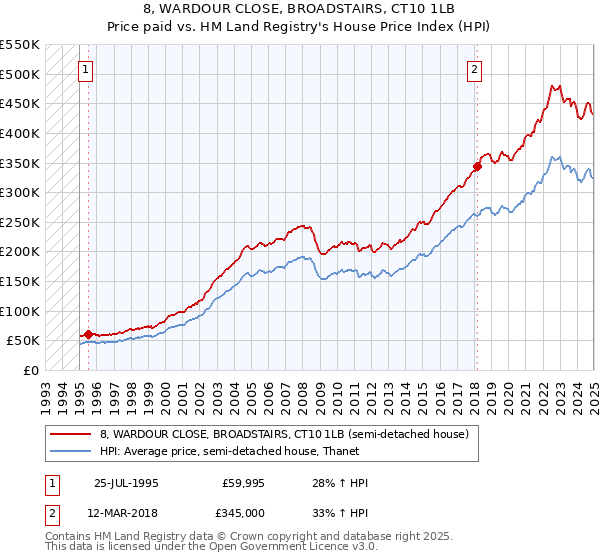 8, WARDOUR CLOSE, BROADSTAIRS, CT10 1LB: Price paid vs HM Land Registry's House Price Index