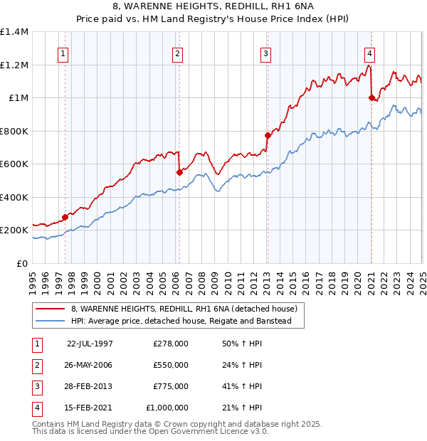 8, WARENNE HEIGHTS, REDHILL, RH1 6NA: Price paid vs HM Land Registry's House Price Index
