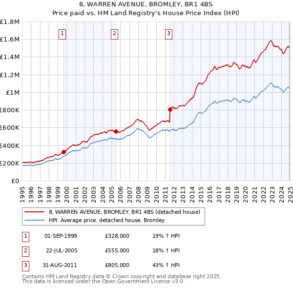 8, WARREN AVENUE, BROMLEY, BR1 4BS: Price paid vs HM Land Registry's House Price Index