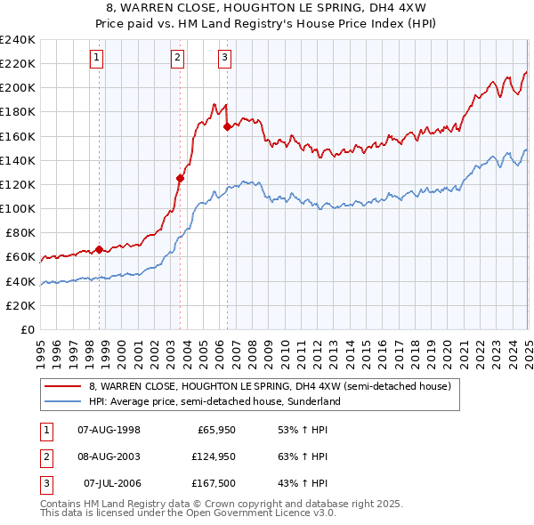 8, WARREN CLOSE, HOUGHTON LE SPRING, DH4 4XW: Price paid vs HM Land Registry's House Price Index