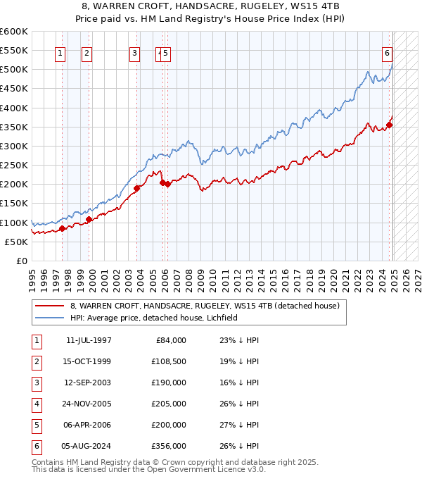 8, WARREN CROFT, HANDSACRE, RUGELEY, WS15 4TB: Price paid vs HM Land Registry's House Price Index