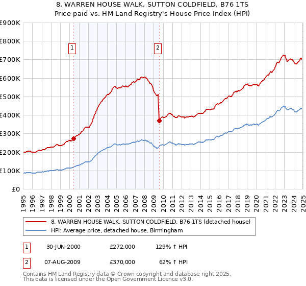 8, WARREN HOUSE WALK, SUTTON COLDFIELD, B76 1TS: Price paid vs HM Land Registry's House Price Index