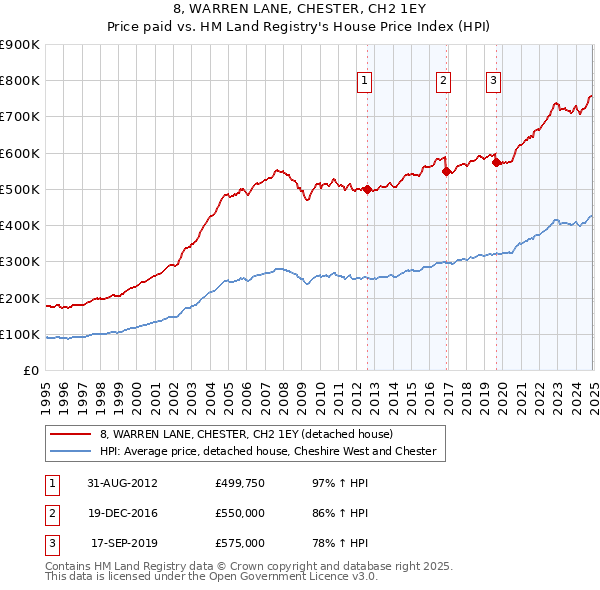 8, WARREN LANE, CHESTER, CH2 1EY: Price paid vs HM Land Registry's House Price Index
