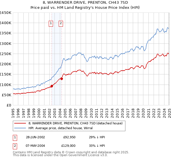 8, WARRENDER DRIVE, PRENTON, CH43 7SD: Price paid vs HM Land Registry's House Price Index
