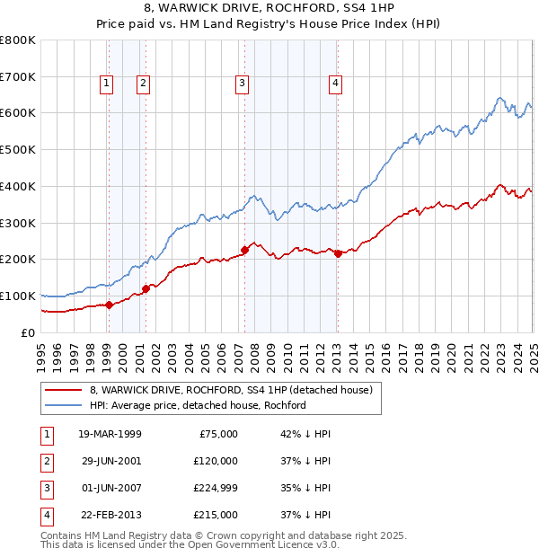 8, WARWICK DRIVE, ROCHFORD, SS4 1HP: Price paid vs HM Land Registry's House Price Index
