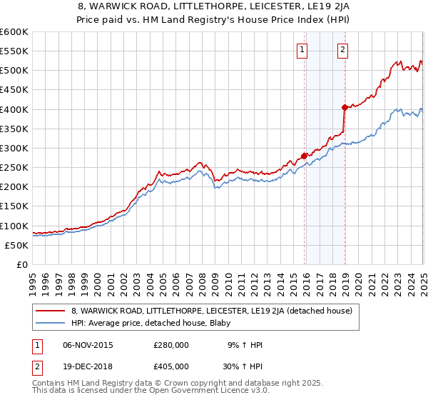 8, WARWICK ROAD, LITTLETHORPE, LEICESTER, LE19 2JA: Price paid vs HM Land Registry's House Price Index
