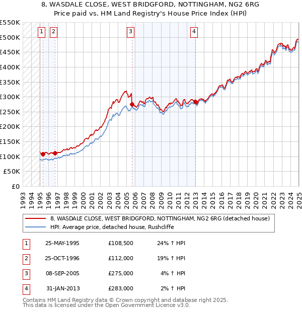 8, WASDALE CLOSE, WEST BRIDGFORD, NOTTINGHAM, NG2 6RG: Price paid vs HM Land Registry's House Price Index