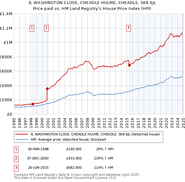 8, WASHINGTON CLOSE, CHEADLE HULME, CHEADLE, SK8 6JL: Price paid vs HM Land Registry's House Price Index