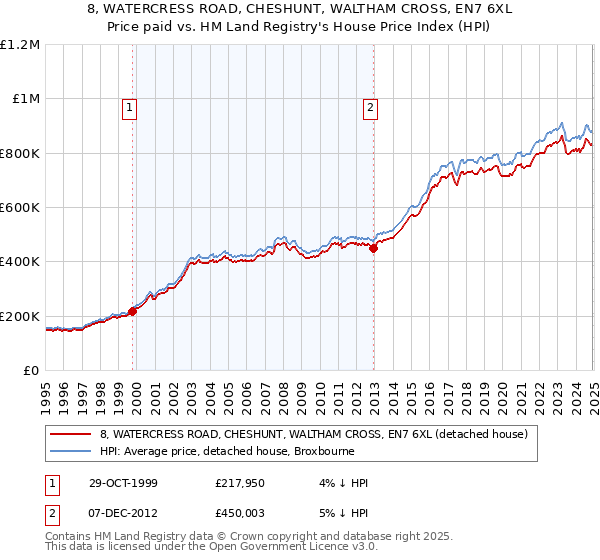 8, WATERCRESS ROAD, CHESHUNT, WALTHAM CROSS, EN7 6XL: Price paid vs HM Land Registry's House Price Index