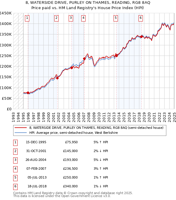 8, WATERSIDE DRIVE, PURLEY ON THAMES, READING, RG8 8AQ: Price paid vs HM Land Registry's House Price Index