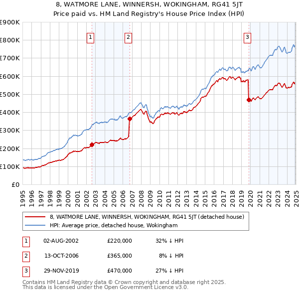 8, WATMORE LANE, WINNERSH, WOKINGHAM, RG41 5JT: Price paid vs HM Land Registry's House Price Index