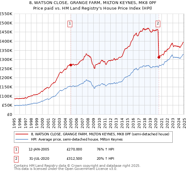 8, WATSON CLOSE, GRANGE FARM, MILTON KEYNES, MK8 0PF: Price paid vs HM Land Registry's House Price Index