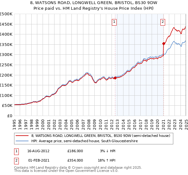 8, WATSONS ROAD, LONGWELL GREEN, BRISTOL, BS30 9DW: Price paid vs HM Land Registry's House Price Index
