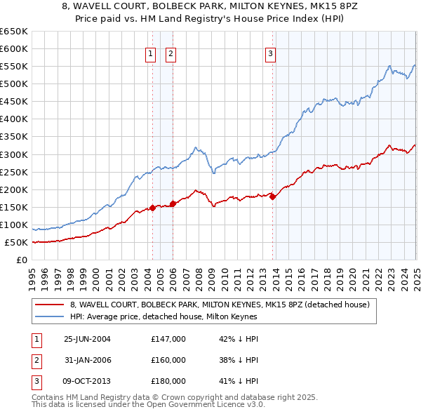 8, WAVELL COURT, BOLBECK PARK, MILTON KEYNES, MK15 8PZ: Price paid vs HM Land Registry's House Price Index