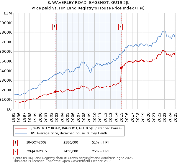 8, WAVERLEY ROAD, BAGSHOT, GU19 5JL: Price paid vs HM Land Registry's House Price Index