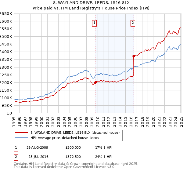 8, WAYLAND DRIVE, LEEDS, LS16 8LX: Price paid vs HM Land Registry's House Price Index