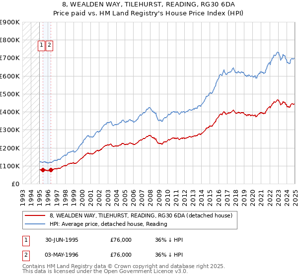 8, WEALDEN WAY, TILEHURST, READING, RG30 6DA: Price paid vs HM Land Registry's House Price Index