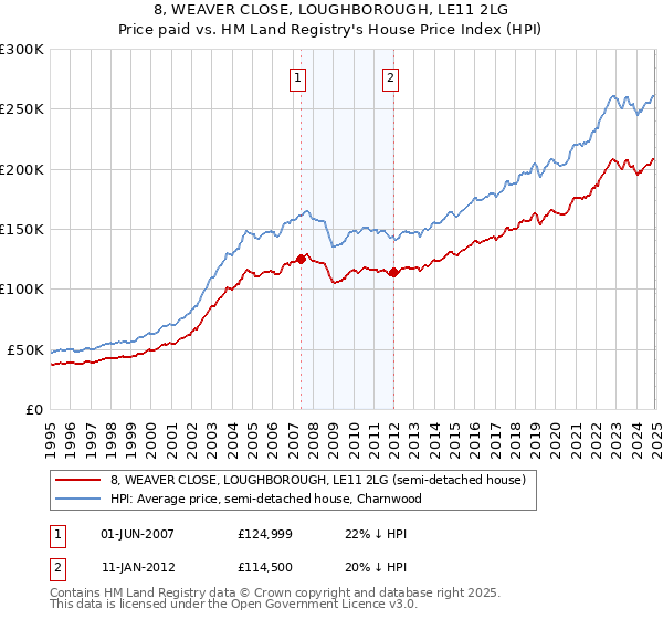 8, WEAVER CLOSE, LOUGHBOROUGH, LE11 2LG: Price paid vs HM Land Registry's House Price Index