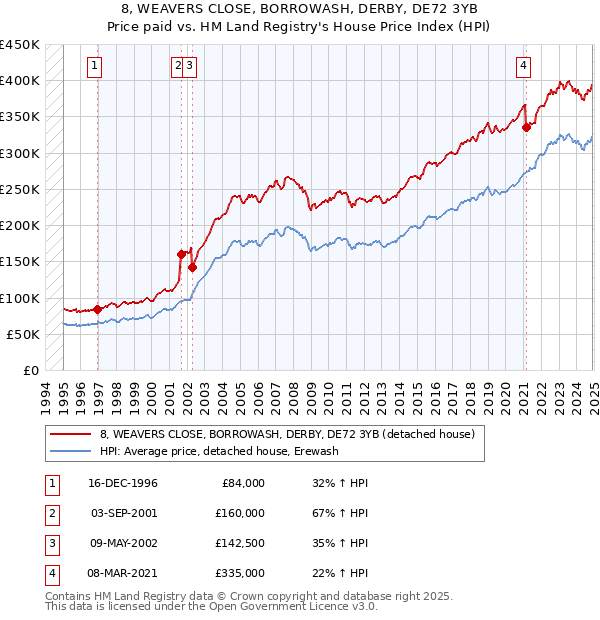 8, WEAVERS CLOSE, BORROWASH, DERBY, DE72 3YB: Price paid vs HM Land Registry's House Price Index