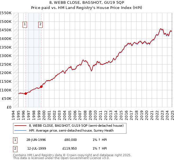 8, WEBB CLOSE, BAGSHOT, GU19 5QP: Price paid vs HM Land Registry's House Price Index