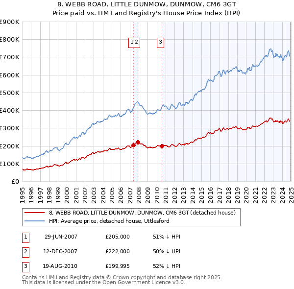 8, WEBB ROAD, LITTLE DUNMOW, DUNMOW, CM6 3GT: Price paid vs HM Land Registry's House Price Index