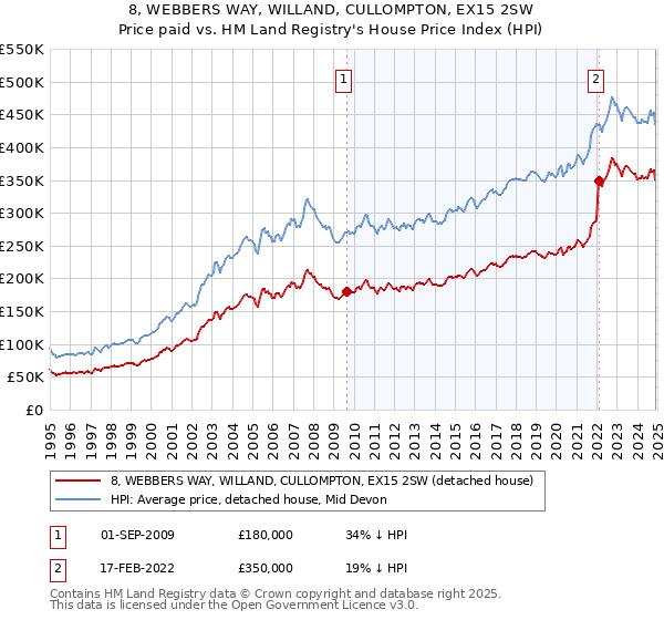 8, WEBBERS WAY, WILLAND, CULLOMPTON, EX15 2SW: Price paid vs HM Land Registry's House Price Index